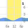 Dublon Island tide chart for Friday, August 1, 2025