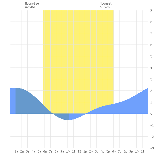 Dublon Island tide chart for Wednesday, August 20, 2025