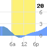 Dublon Island tide chart for Wednesday, August 20, 2025
