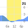 Dublon Island tide chart for Thursday, August 21, 2025