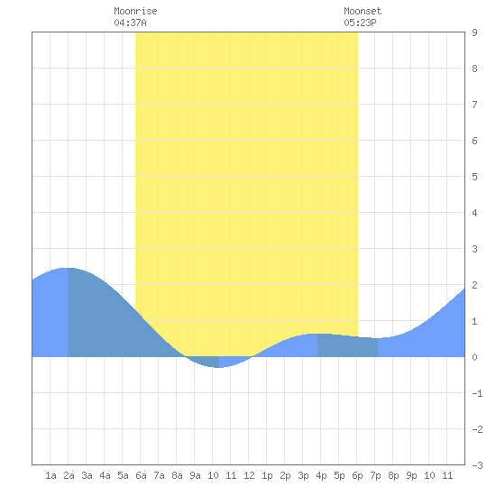 Dublon Island tide chart for Friday, August 22, 2025