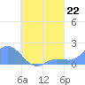 Dublon Island tide chart for Friday, August 22, 2025