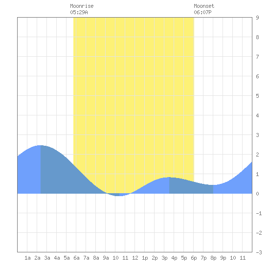 Dublon Island tide chart for Saturday, August 23, 2025