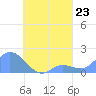 Dublon Island tide chart for Saturday, August 23, 2025