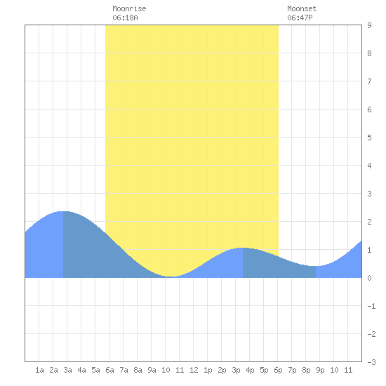 Dublon Island tide chart for Sunday, August 24, 2025