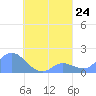 Dublon Island tide chart for Sunday, August 24, 2025