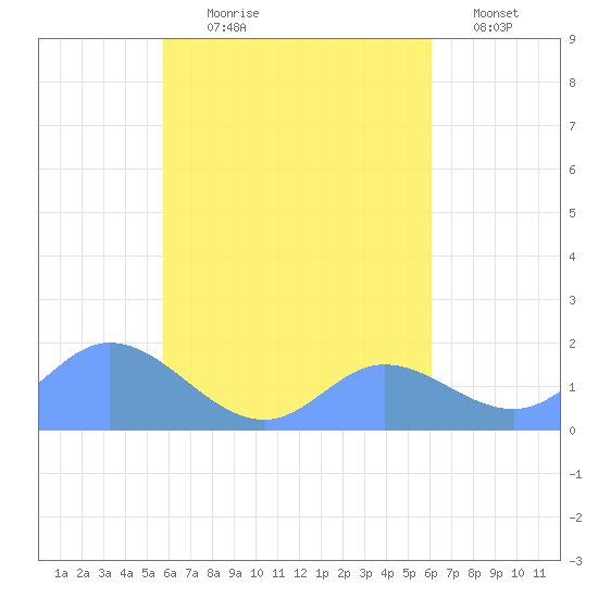 Dublon Island tide chart for Tuesday, August 26, 2025