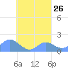 Dublon Island tide chart for Tuesday, August 26, 2025
