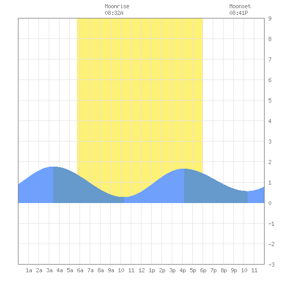 Dublon Island tide chart for Wednesday, August 27, 2025