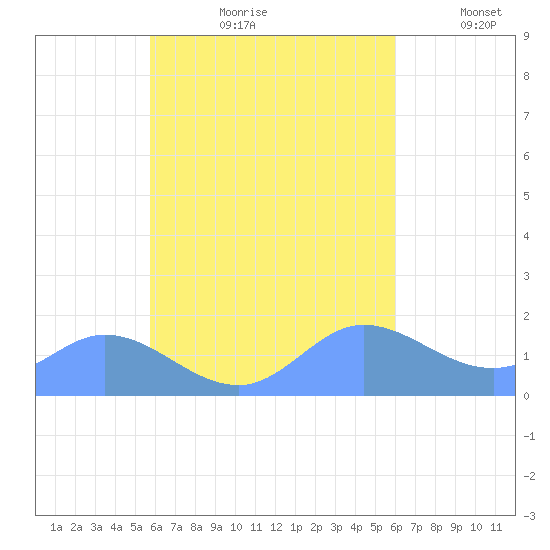 Dublon Island tide chart for Thursday, August 28, 2025