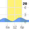 Dublon Island tide chart for Thursday, August 28, 2025