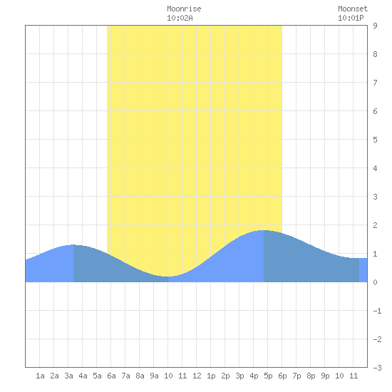 Dublon Island tide chart for Friday, August 29, 2025