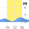 Dublon Island tide chart for Friday, August 29, 2025