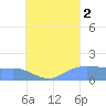 Dublon Island tide chart for Saturday, August 2, 2025