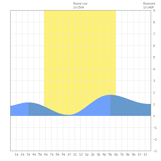 Dublon Island tide chart for Saturday, August 30, 2025
