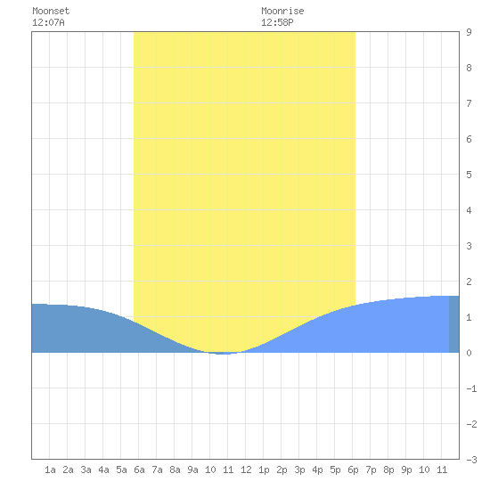 Dublon Island tide chart for Sunday, August 3, 2025