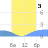 Dublon Island tide chart for Sunday, August 3, 2025