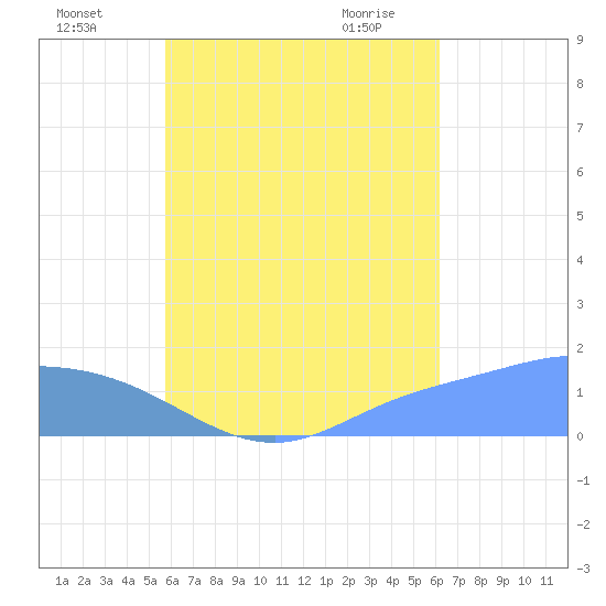 Dublon Island tide chart for Monday, August 4, 2025