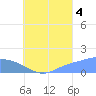 Dublon Island tide chart for Monday, August 4, 2025