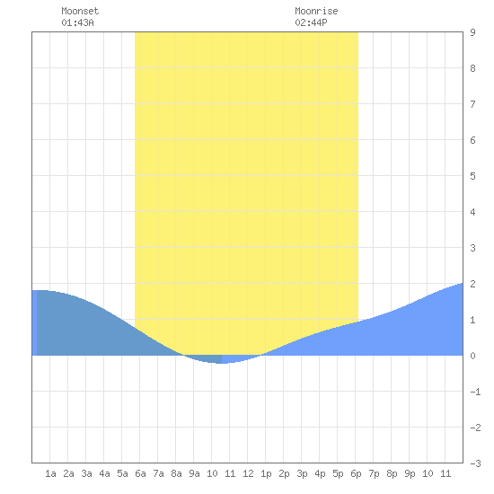 Dublon Island tide chart for Tuesday, August 5, 2025