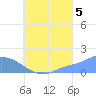 Dublon Island tide chart for Tuesday, August 5, 2025