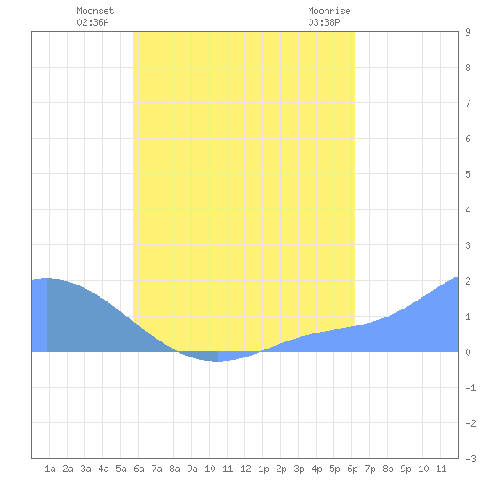 Dublon Island tide chart for Wednesday, August 6, 2025