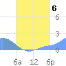 Dublon Island tide chart for Wednesday, August 6, 2025