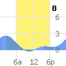 Dublon Island tide chart for Friday, August 8, 2025