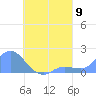 Dublon Island tide chart for Saturday, August 9, 2025