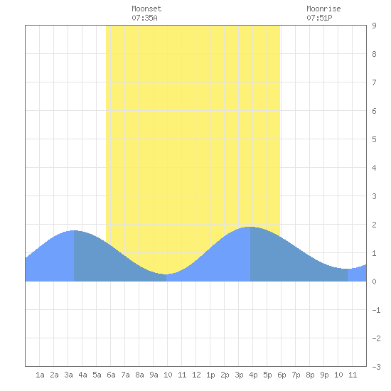 Dublon Island tide chart for Wednesday, September 10, 2025