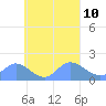 Dublon Island tide chart for Wednesday, September 10, 2025