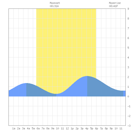 Dublon Island tide chart for Thursday, September 11, 2025