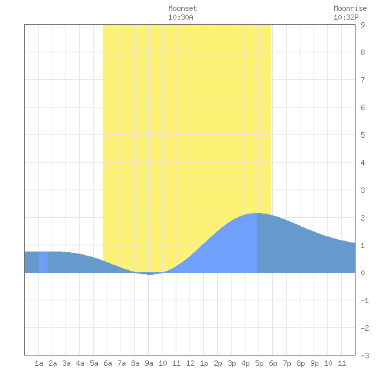 Dublon Island tide chart for Saturday, September 13, 2025