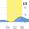 Dublon Island tide chart for Saturday, September 13, 2025