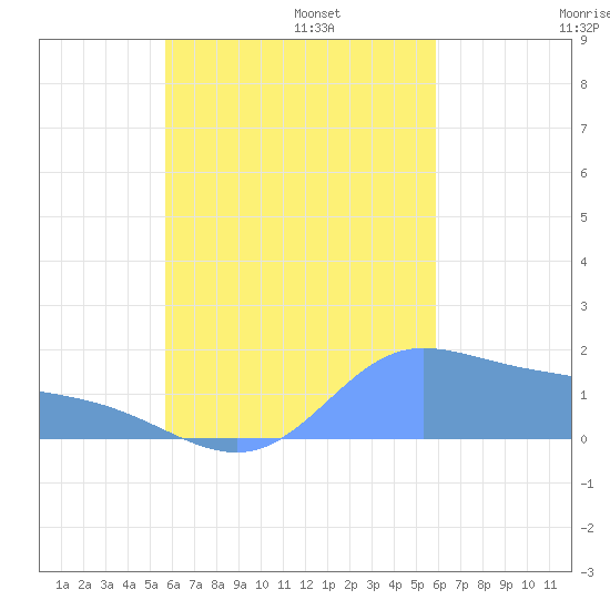 Dublon Island tide chart for Sunday, September 14, 2025