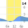 Dublon Island tide chart for Sunday, September 14, 2025