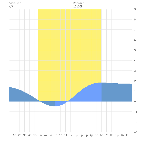 Dublon Island tide chart for Monday, September 15, 2025