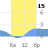 Dublon Island tide chart for Monday, September 15, 2025
