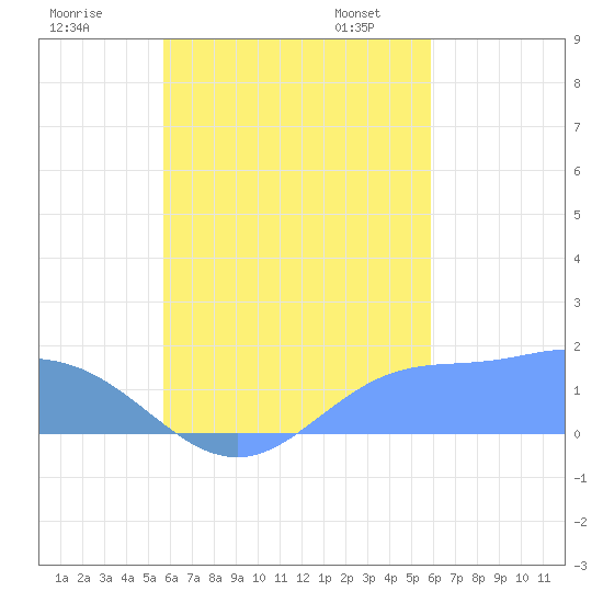 Dublon Island tide chart for Tuesday, September 16, 2025