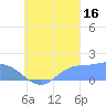 Dublon Island tide chart for Tuesday, September 16, 2025