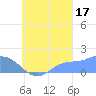 Dublon Island tide chart for Wednesday, September 17, 2025