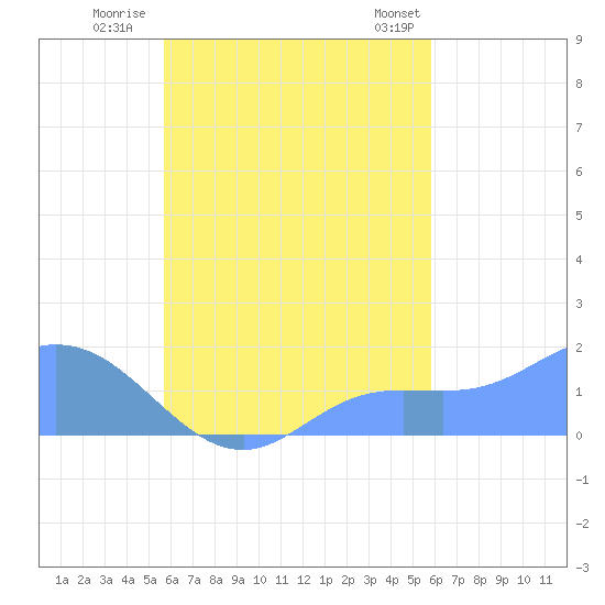 Dublon Island tide chart for Thursday, September 18, 2025