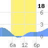 Dublon Island tide chart for Thursday, September 18, 2025