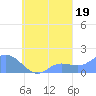 Dublon Island tide chart for Friday, September 19, 2025