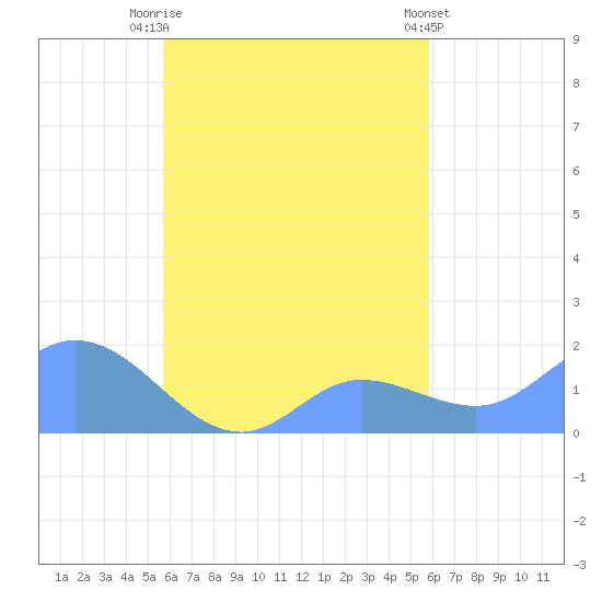 Dublon Island tide chart for Saturday, September 20, 2025