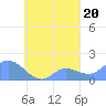 Dublon Island tide chart for Saturday, September 20, 2025
