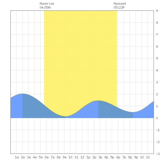 Dublon Island tide chart for Sunday, September 21, 2025