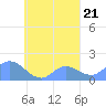 Dublon Island tide chart for Sunday, September 21, 2025