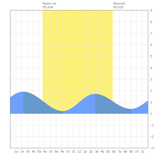 Dublon Island tide chart for Monday, September 22, 2025