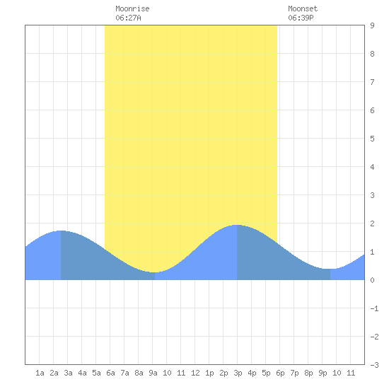Dublon Island tide chart for Tuesday, September 23, 2025